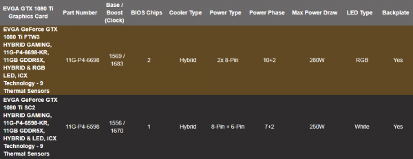 Видеокарта EVGA GeForce GTX 1080 Ti FTW3 Hybrid имеет два охладителя - «Новости сети»