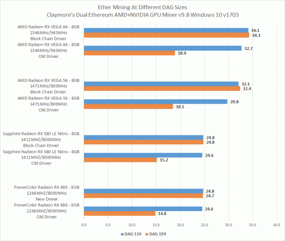 AMD выпустила специальные драйвера, которые ускоряют майнинг | - «Интернет и связь»