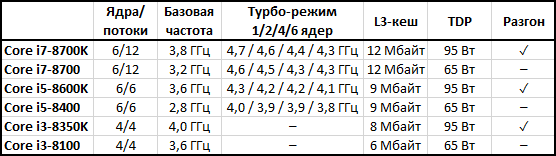 Процессоры Coffee Lake выйдут в октябре - «Новости сети»