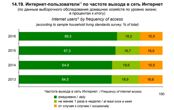 Белстат рассказал, что белорусы делают в интернете | - «Интернет и связь»