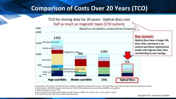 Для цифровых архивов Panasonic готовит 1-Тбайт оптические диски - «Новости сети»