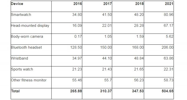 Gartner: объём рынка носимых устройств в 2017 году превысит 300 млн единиц - «Новости сети»