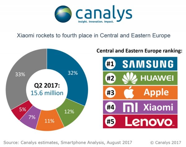 Huawei обошла Apple по продажам смартфонов в Центральной и Восточной Европе - «Новости сети»