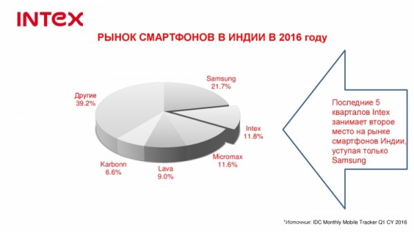 Индийский производитель Intex начинает продажи смартфонов в России - «Новости сети»