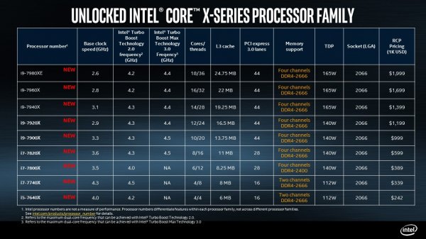 Intel раскрыла характеристики первого в мире настольного 18-ядерного процессора | - «Интернет и связь»