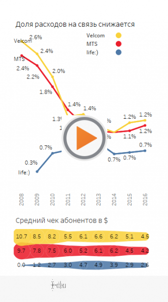 Исследование: какую часть зарплаты белорусы тратят на сотовую связь | - «Интернет и связь»