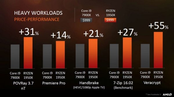 Новые мощные процессоры AMD поступили в продажу | - «Интернет и связь»