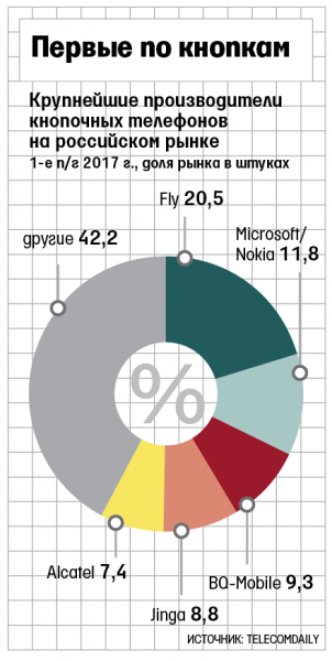 Падение продаж кнопочных мобильных телефонов в России ускорилось - «Новости сети»