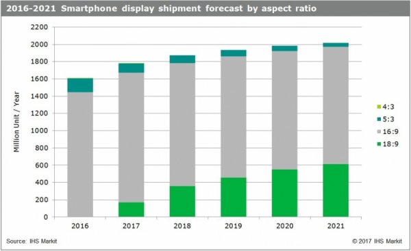 Поставкам мобильных дисплеев формата 18:9 предсказали рост в 3,5 раза - «Новости сети»