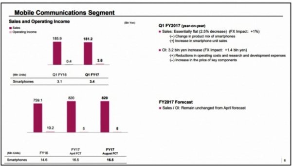 Sony Mobile представила отчёт об итогах I квартала 2017 финансового года - «Новости сети»