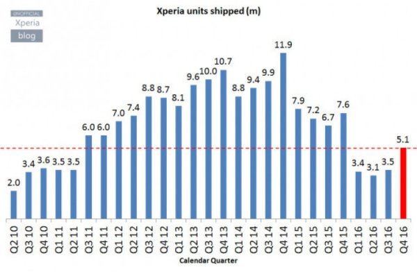 Sony Mobile представила отчёт об итогах I квартала 2017 финансового года - «Новости сети»