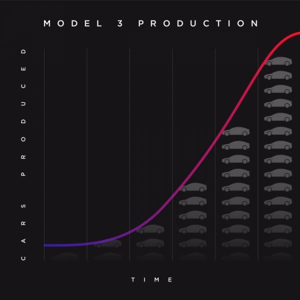 Tesla удалось привлечь $1,8 млрд на расширение производства Model 3 - «Новости сети»