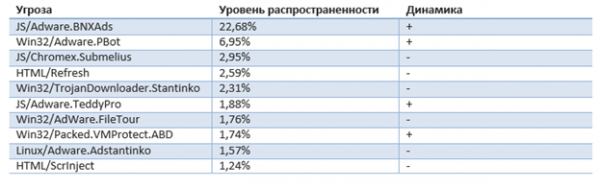 В Беларуси зафиксирована эпидемия рекламного ПО | - «Интернет и связь»