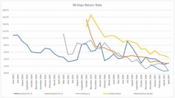 В Microsoft подсчитали долю возвращаемых устройств Surface - «Новости сети»