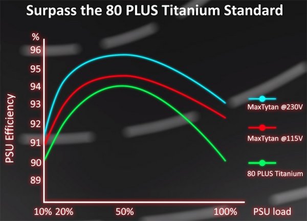 Enermax выводит на рынок блоки питания MaxTytan 750 и 800 Вт - «Новости сети»