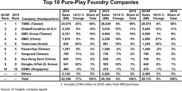 GlobalFoundries пожаловалась в ЕС на монополиста TSMC - «Новости сети»