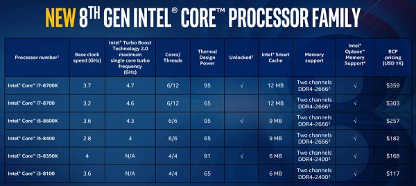 Intel представила "лучшие в мире игровые процессоры" | - «Интернет и связь»