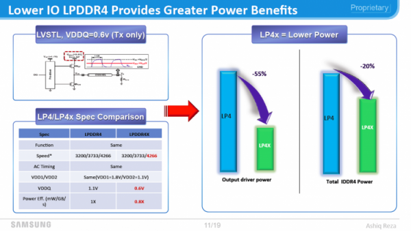 Micron: крупными потребителями памяти LPDDR4x и GDDR6 станут автомобили - «Новости сети»