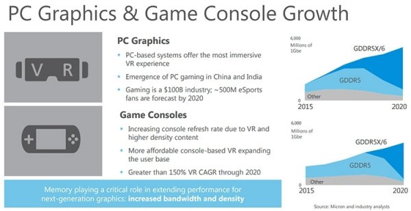 Micron: крупными потребителями памяти LPDDR4x и GDDR6 станут автомобили - «Новости сети»