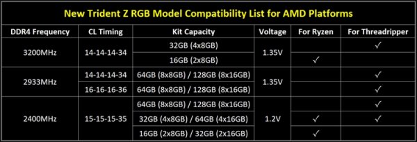 Модули памяти G.SKILL Trident Z RGB DDR4 рассчитаны на платформу AMD - «Новости сети»