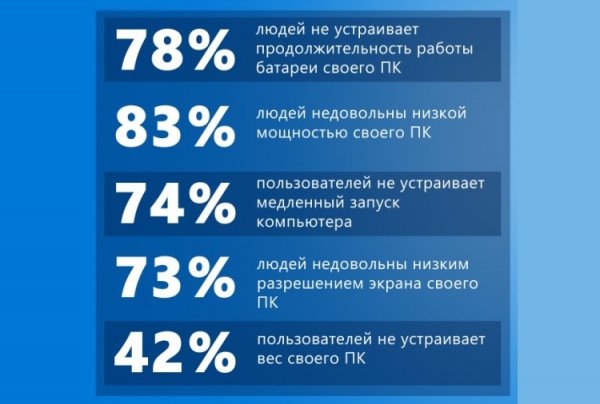 Ноутбуки стали самыми популярными компьютерными устройствами у россиян - «Новости сети»