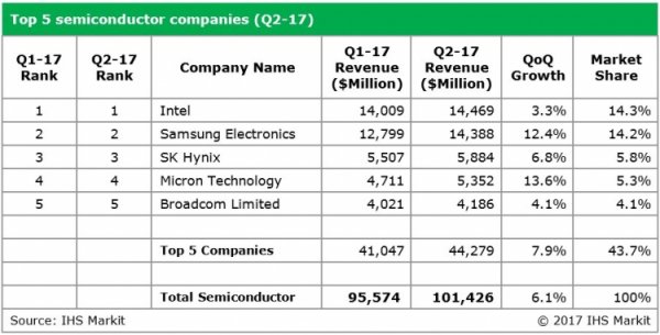 Продажи чипов показали сильнейший рост с 2014 года - «Новости сети»