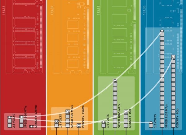 Rambus тестирует образцы памяти следующего поколения DDR5 - «Новости сети»