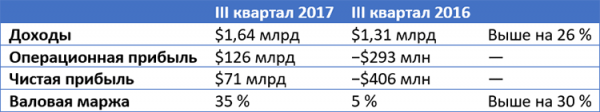 AMD отчиталась о прибыльном III квартале - «Новости сети»