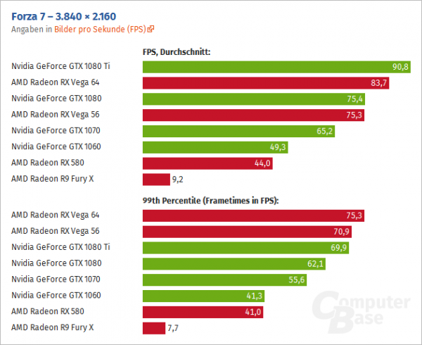 AMD RX Vega 64 опередила GeForce GTX 1080 Ti в Forza 7 - «Новости сети»