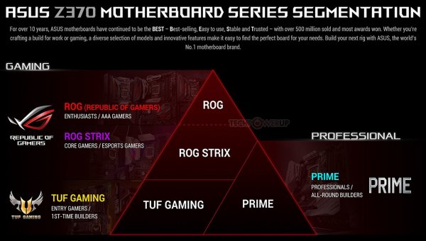 ASUS представила топовые платы для процессоров Coffee Lake-S - «Новости сети»