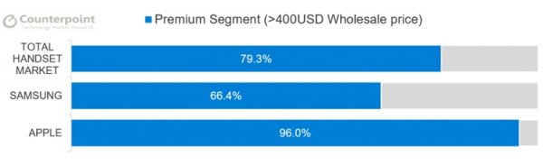 До 80 % прибыли на рынке смартфонов приходится на аппараты дороже $400 - «Новости сети»