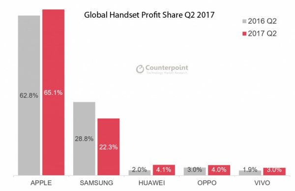 До 80 % прибыли на рынке смартфонов приходится на аппараты дороже $400 - «Новости сети»