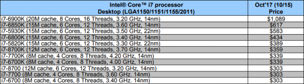 Intel помогает магазинам распродавать старые Core i7 - «Новости сети»