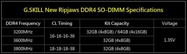 Комплекты памяти G.SKILL Ripjaws DDR4 SO-DIMM рассчитаны на компактные ПК - «Новости сети»