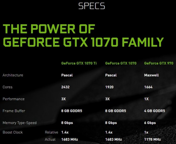 NVIDIA официально представила видеокарту GeForce GTX 1070 Ti - «Новости сети»