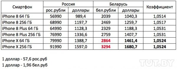 Сколько будет стоить iPhone X в Беларуси: прогноз, который вас удивит | - «Интернет и связь»