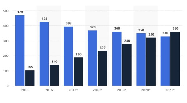 В 2021 году твердотельные накопители станут популярнее жёстких дисков - «Новости сети»