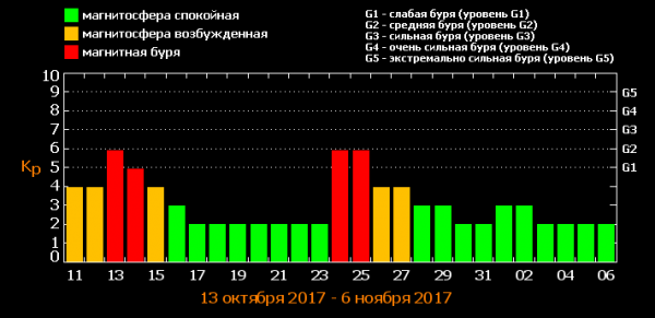 Землю ждет двухдневная магнитная буря | - «Интернет и связь»