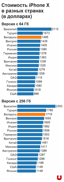 Белорусские iPhone X — одни из самых дорогих в мире | - «Интернет и связь»