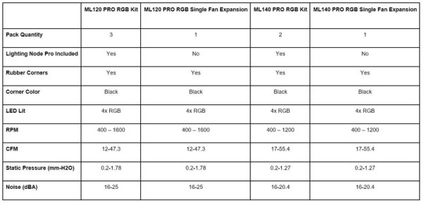 Corsair ML PRO RGB: корпусные вентиляторы с технологией магнитной левитации - «Новости сети»