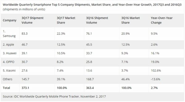 Доля Xiaomi на мировом рынке смартфонов за год удвоилась - «Новости сети»