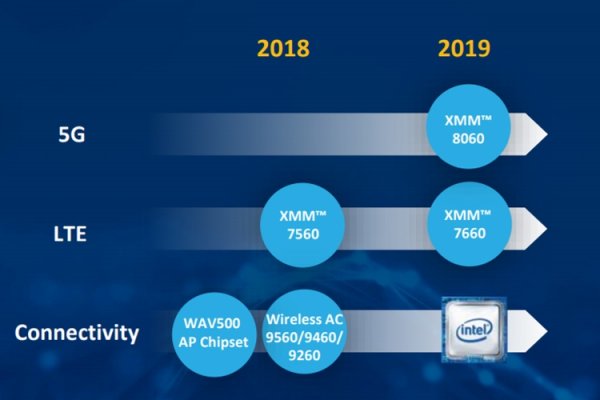 Intel готовит модемы для мобильных устройств с поддержкой 5G - «Новости сети»