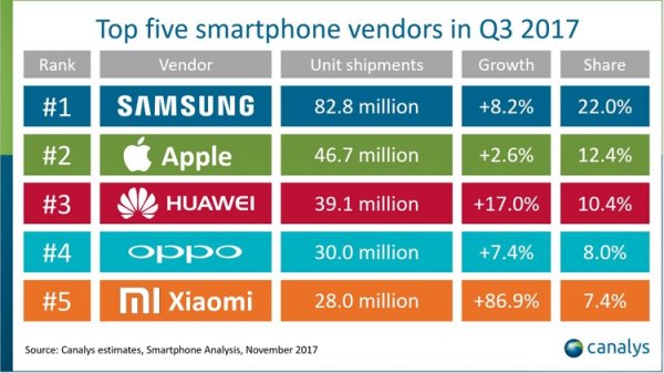 iPhone 7 стал самым продаваемым в мире смартфоном по итогам третьего квартала - «Новости сети»