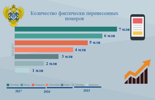 Количество перенесённых мобильных номеров в России превысило 7 млн - «Новости сети»