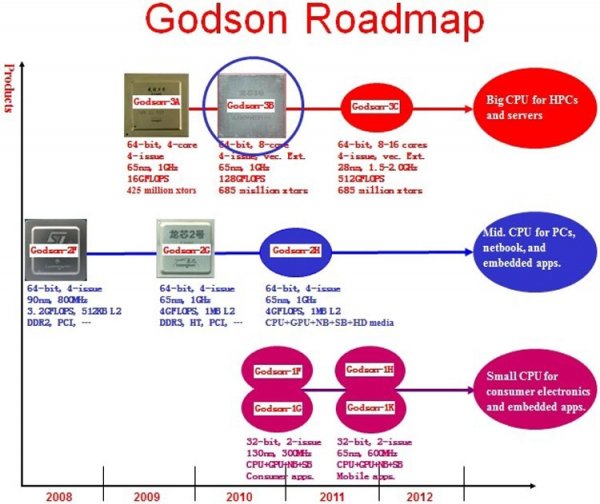 Представлен первый национальный чипсет для китайских процессоров Godson - «Новости сети»