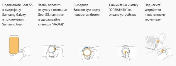 Samsung Pay заработал в Беларуси: рассказываем, как теперь можно платить смартфоном и часами | - «Интернет и связь»