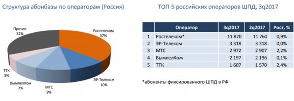 Средняя стоимость ШПД в России составляет около 350 рублей в месяц - «Новости сети»