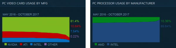 Steam и PC: Китай заставил капитулировать AMD на обоих фронтах - «Новости сети»