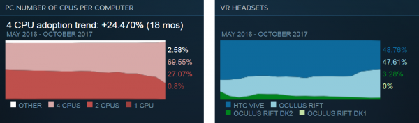 Steam и PC: Китай заставил капитулировать AMD на обоих фронтах - «Новости сети»