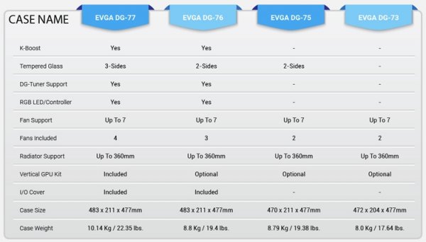 В серию корпусов EVGA DG-7 вошли четыре модели - «Новости сети»